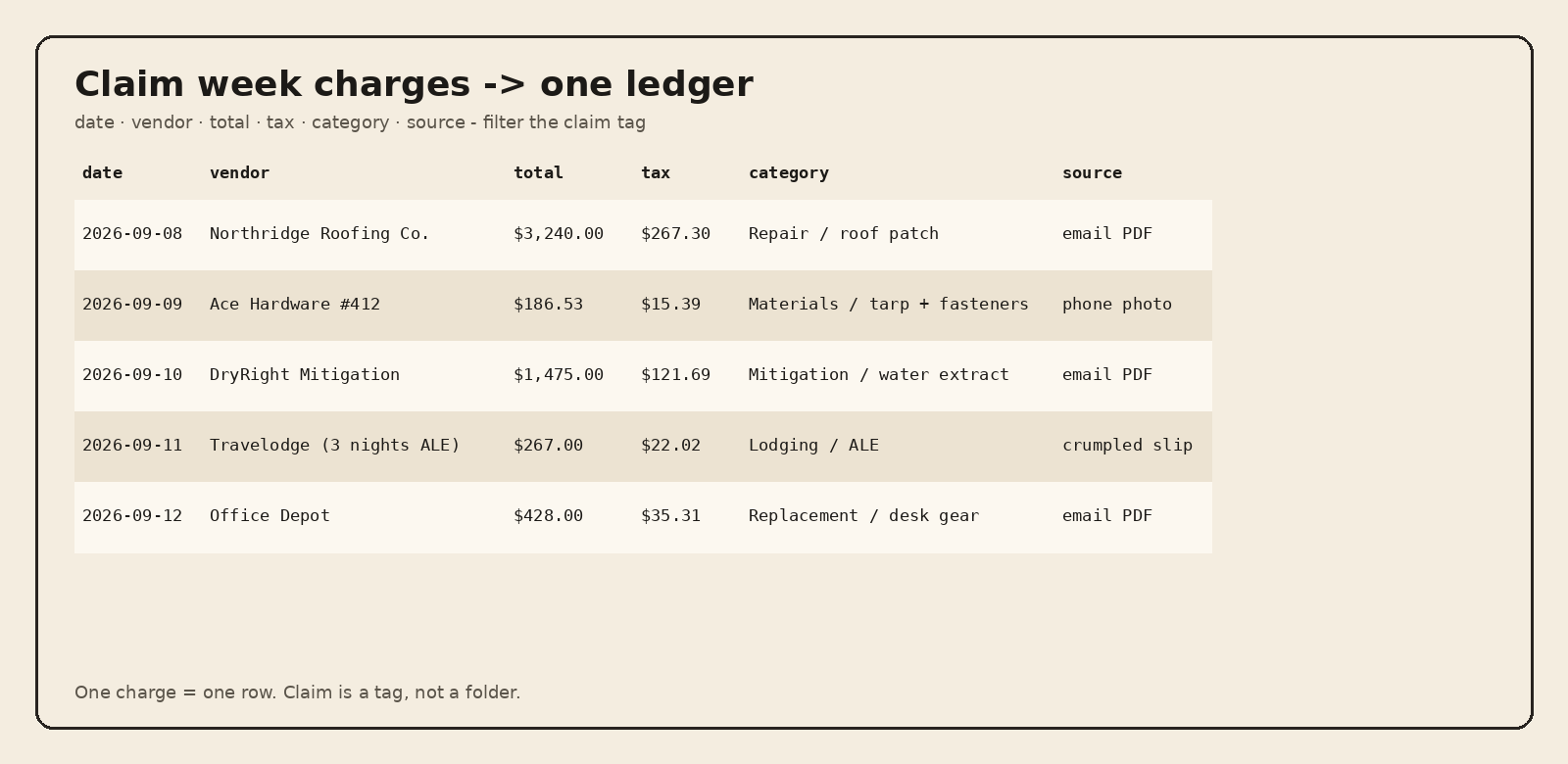 Worked insurance claim receipt ledger table with date vendor total tax category and source columns