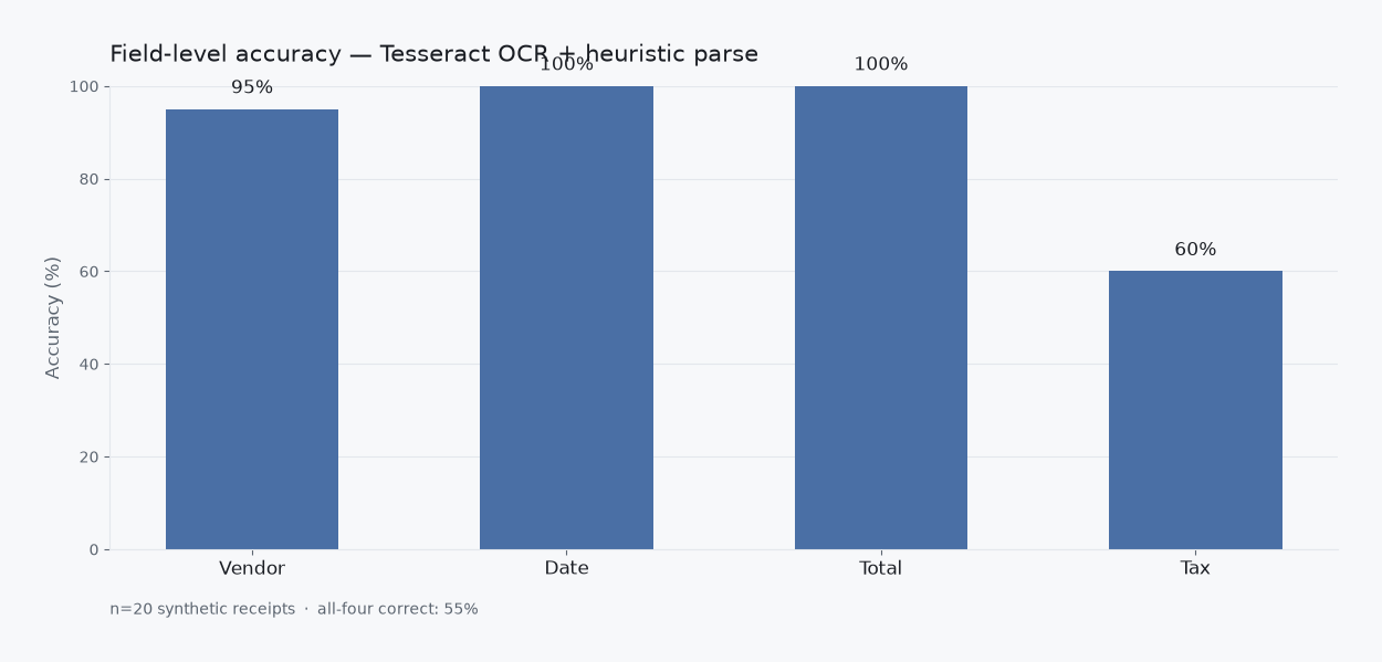 Bar chart of field-level OCR accuracy for vendor date total and tax