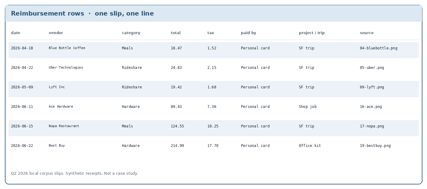 Reimbursement ledger grid with date vendor category total tax paid by project and source columns