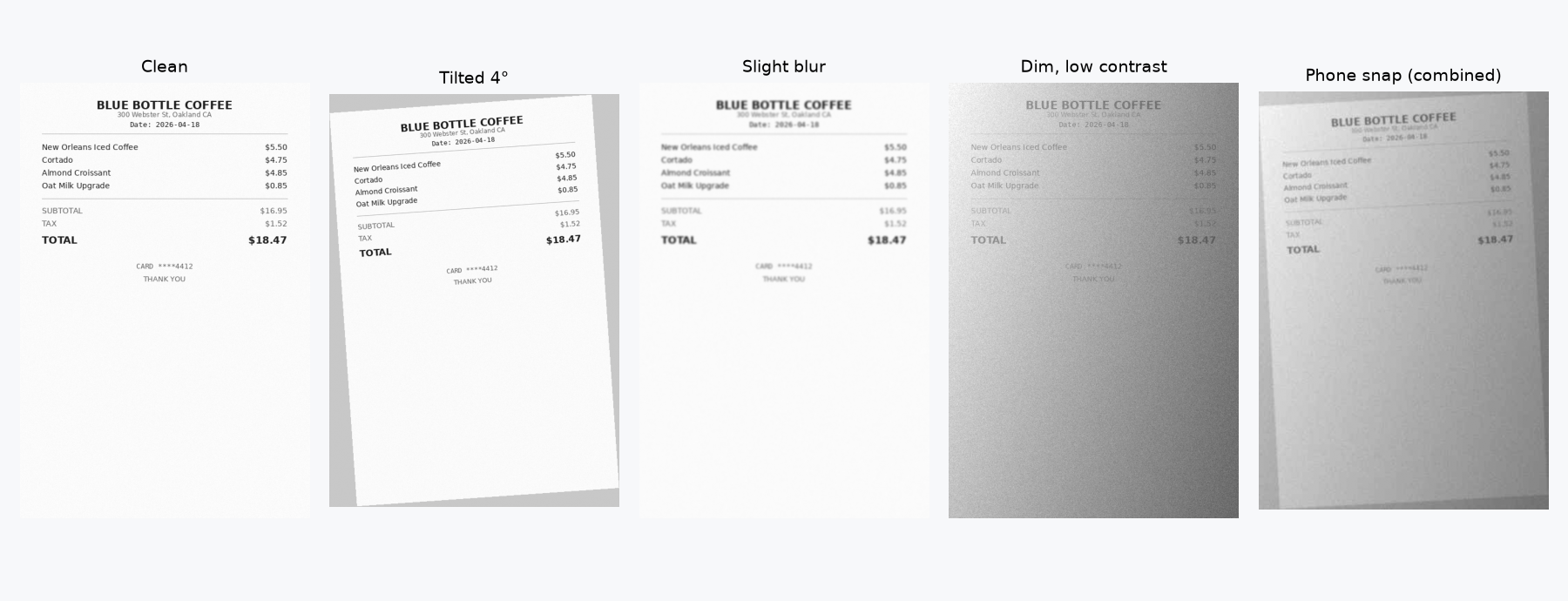 The same Blue Bottle receipt shown five ways: clean render, 4 degree tilt, chat-app JPEG, slight blur, and dim low-contrast with noise