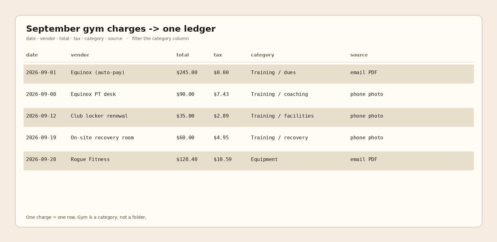 Worked gym membership expense ledger table with date vendor total tax category and source columns