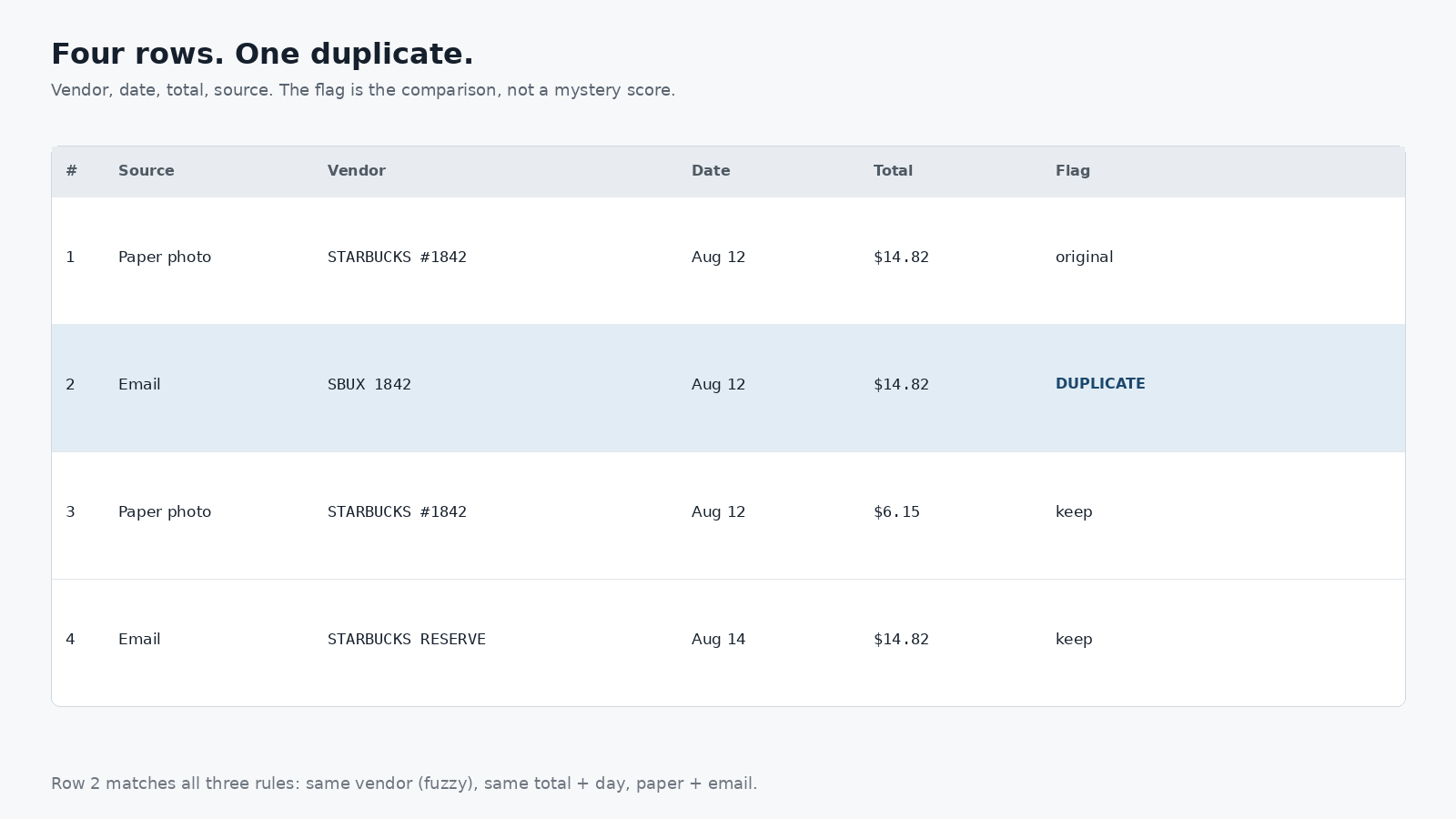 Four receipt rows: paper and email of the same $14.82 coffee flagged as a duplicate, plus two real expenses that share a store or a total