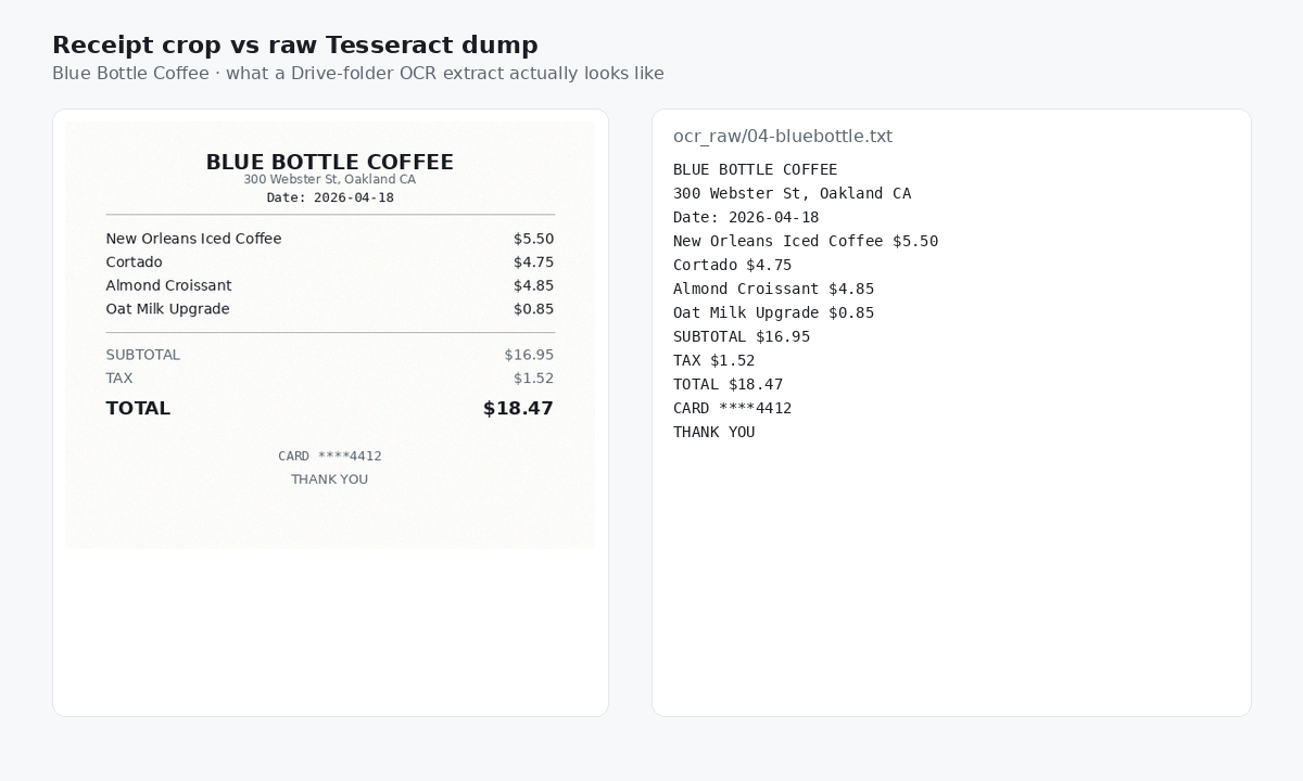 Side by side Blue Bottle receipt crop versus raw Tesseract text dump