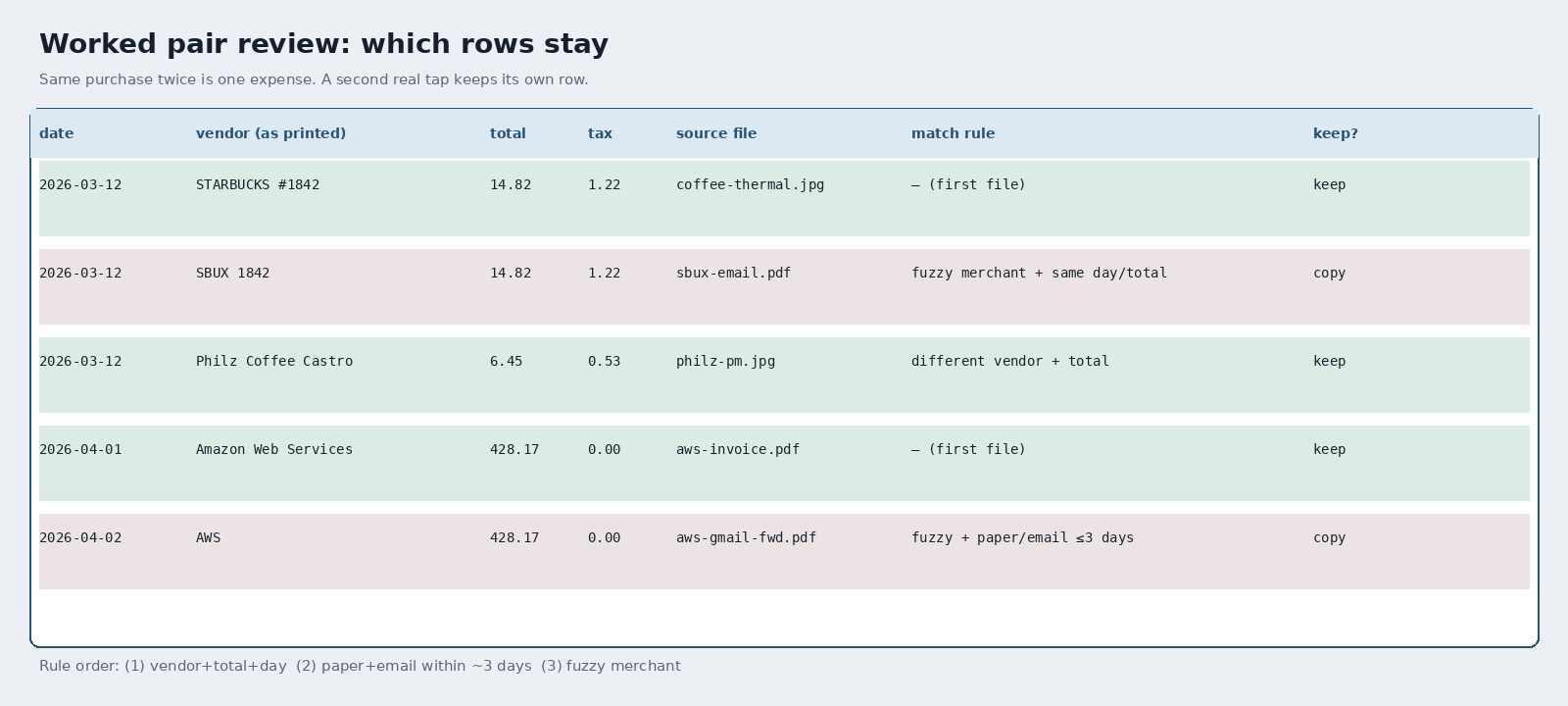 Worked duplicate receipt table with date vendor total tax source match rule and keep columns