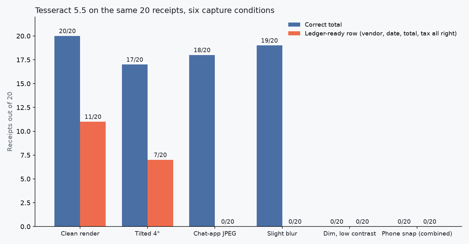 Bar chart comparing correct totals versus ledger-ready rows for each of the six Tesseract capture conditions