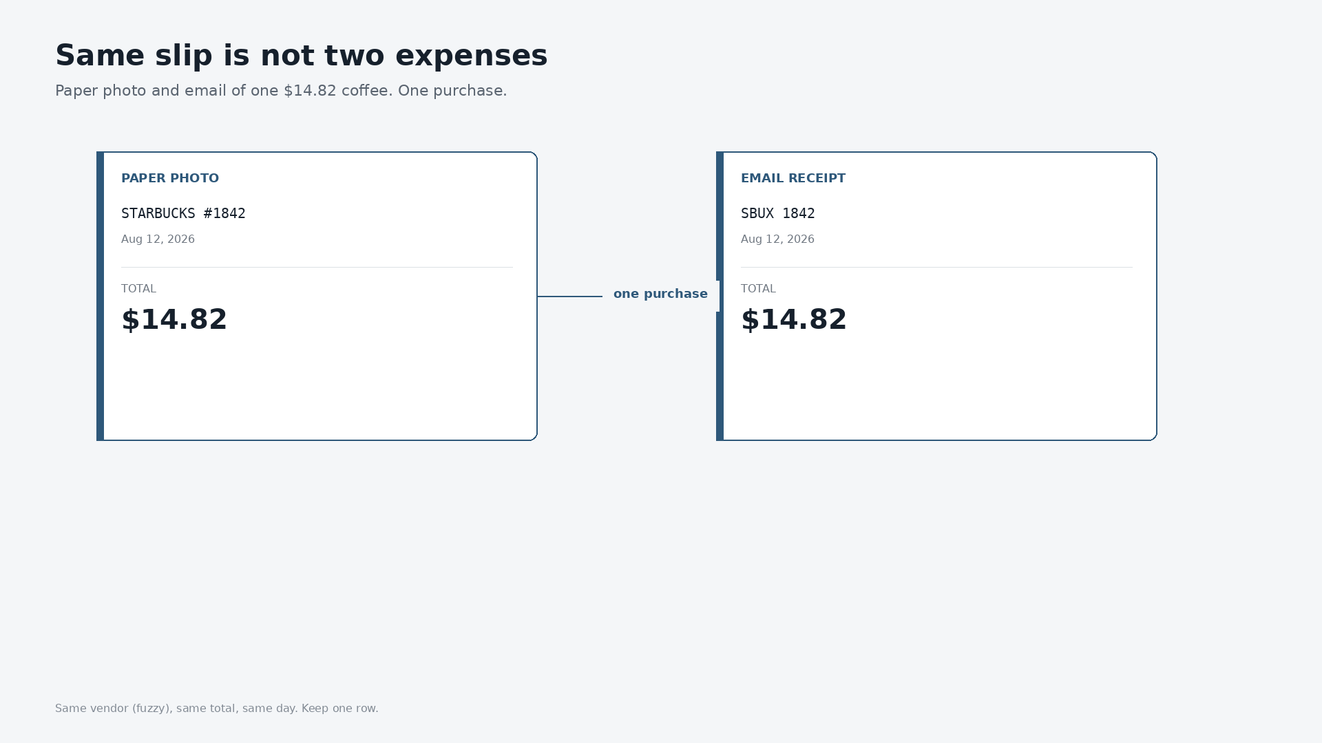 How to detect duplicate receipts