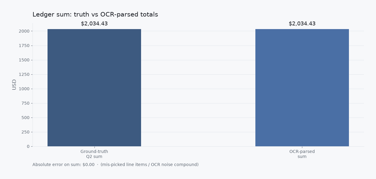 Bar chart comparing ground-truth Q2 sum to OCR-parsed sum both 2034.43