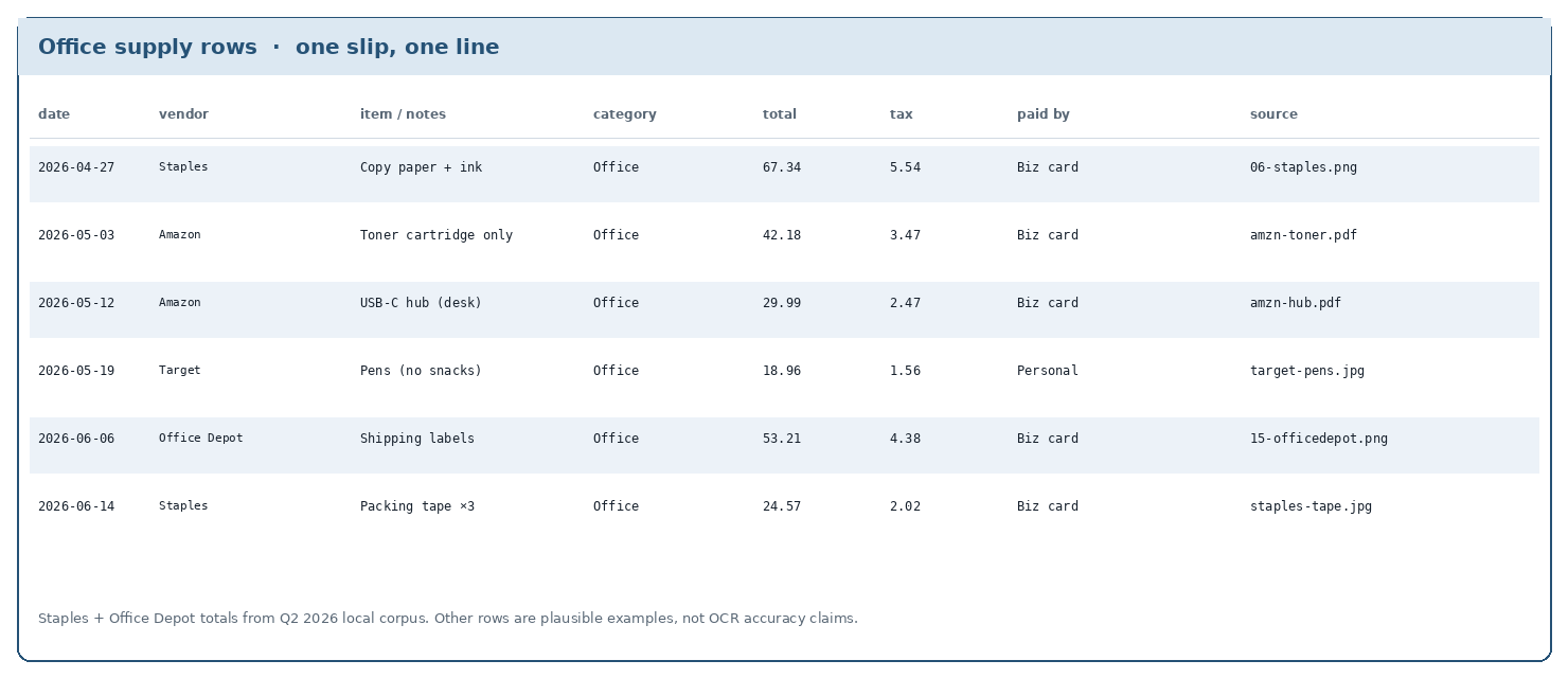 Office supply ledger grid with date vendor item category total tax paid by and source columns