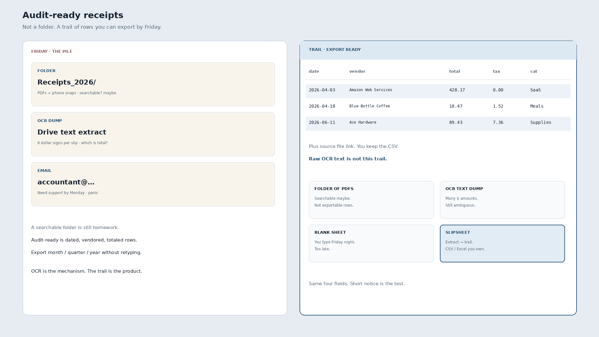 Audit-Ready Receipts: A Trail of Rows, Not a Folder